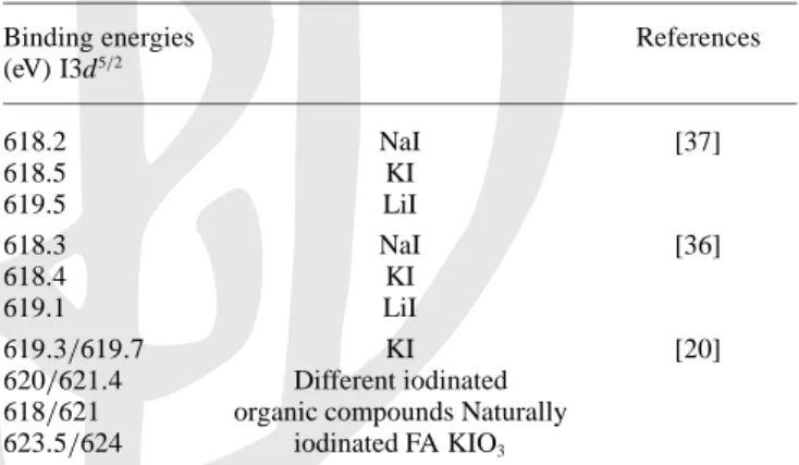 Table 2. I 3 d 5/2 Binding energies.