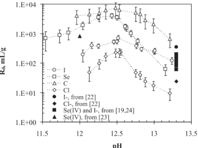 Fig. 2. The uptake kinetic of 75 SeO 3 2− , 14 CO 3 2− , ISA and EDTA by HCP CEM-I is represented at different degradation states