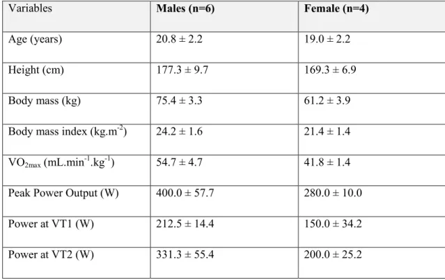 Table 1 Physical and physiological Characteristics of Elite BMX pilots.  