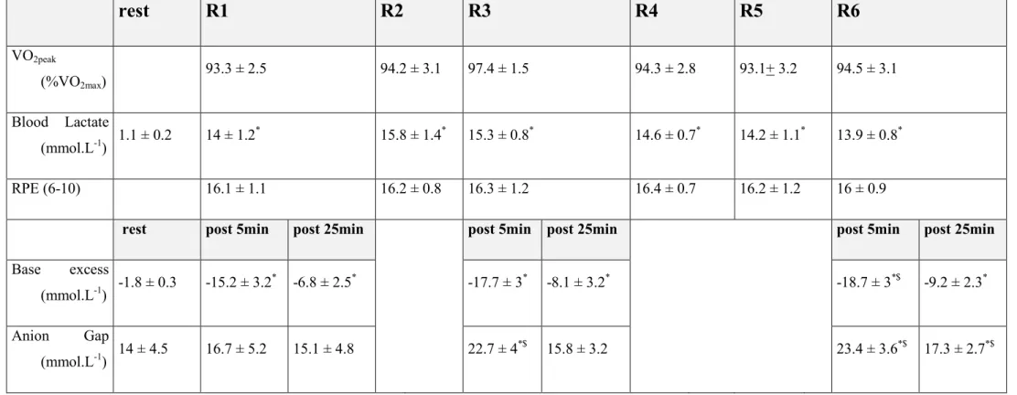 Table 2 Mean ± SD values for parameters measured during the six sessions (S1 to S6) of the simulated BMX competition