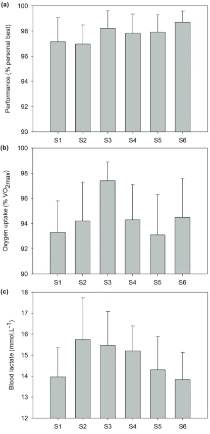 Figure 1: Performance (a), oxygen uptake (b), and blood lactate concentration (c) recorded at  the end of the 6 sessions (S1-S6) of the simulated BMX competition
