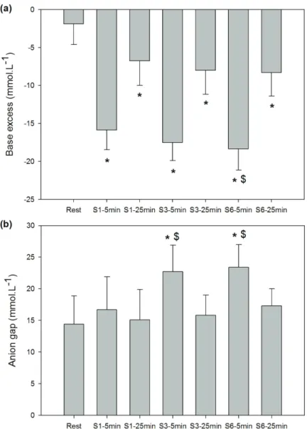 Figure 2: Changes in base excess (a) and anion gap (b) among the 6 sessions (S1-S6) of the  simulated BMX competition