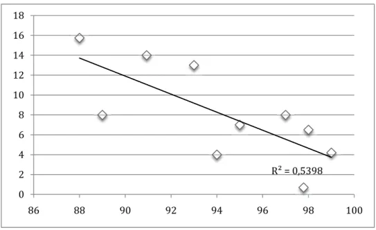Figure 3: Relationship between delta BE (Base Excess) calculated (in %) between the last and the first  session and peakVO 2   (in % VO 2max ) recorded during the last session of the simulated BMX  competition