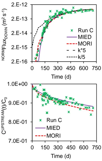 Figure S3. Modelling of downstream flux (top) and upstream concentration (bottom) with two  models: MIED and MORI respectively without and with taking into account adsorption kinetics