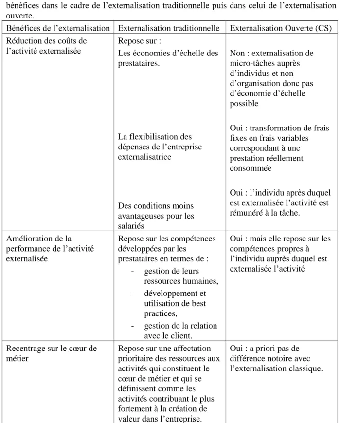 Tableau 3 : Comparaison des bénéfices de l’externalisation selon sa modalité  