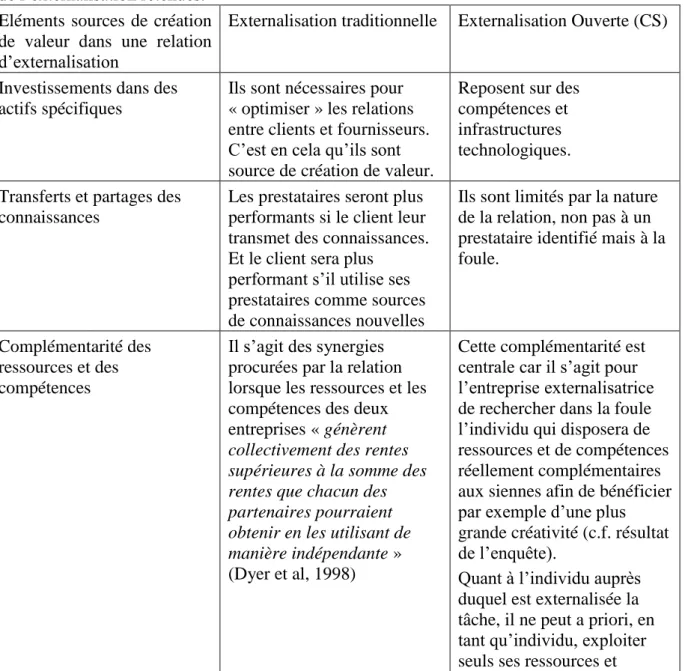 Tableau 4 : Comparaison des risques de l’externalisation selon sa modalité 