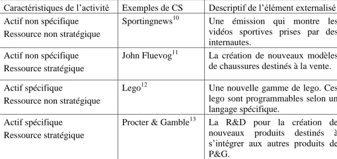 Tableau 2 : Exemples d’externalisations ouvertes en fonction de la nature des actifs et des ressources 