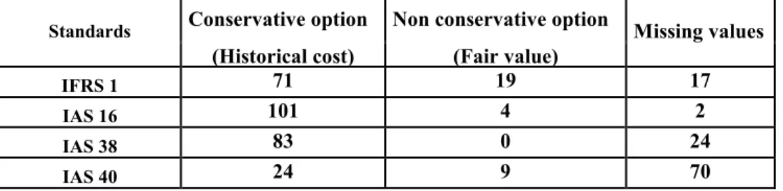 Table 3 shows accounting choices of valuation for assets made by groups during the first time  adoption of IFRS standards