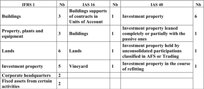 Table 4 :  Revalued assets at the transition date  