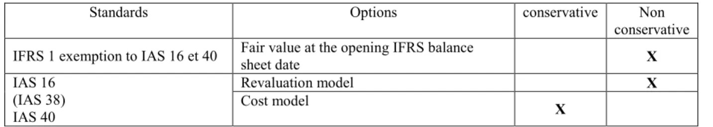 Table 8 summarizes conservative level of each standard’s option.  