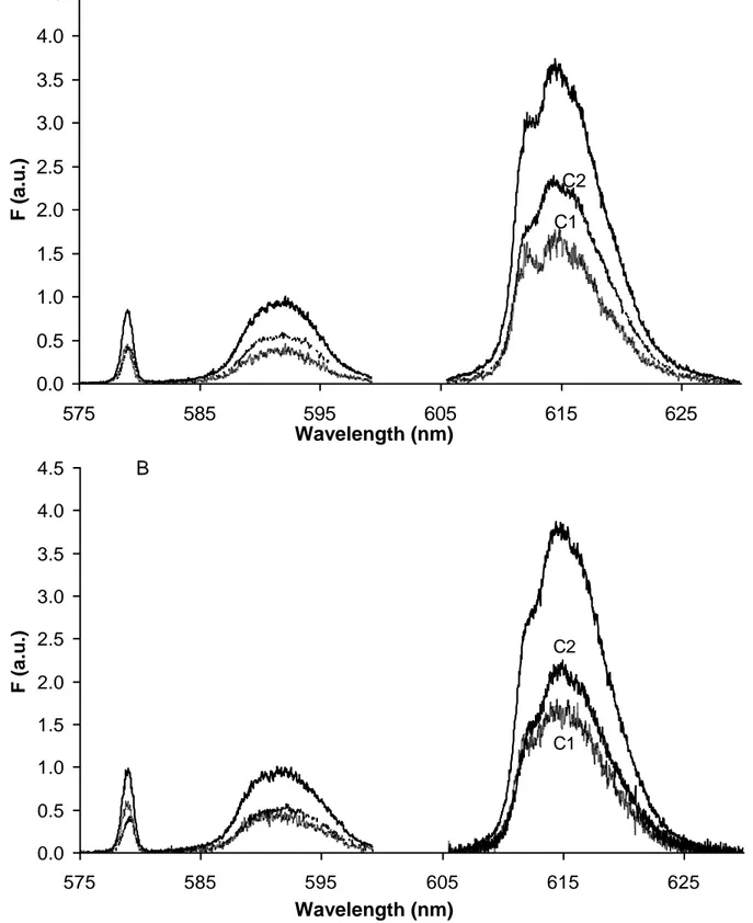 Figure 5. Spectra of Eu(III)-HS complexes (bold plain line) at λ exc  = 394.6 nm, D = 10 µs, W = 300  µs, of Eu-SRFA (A) and Eu-SRHA (B) complexes, and spectra of the slow component (C2, thin  plain) at D = 300 µs, W = 300 µs normalized to its relative imp