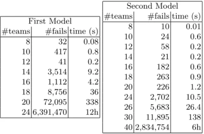 Fig. 2: The results obtained with two different models for solving sports schedul- schedul-ing problems.