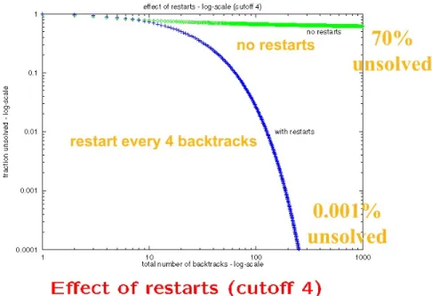 Fig. 3: Impact of restarts (published with the courtesy of C. Gomes).