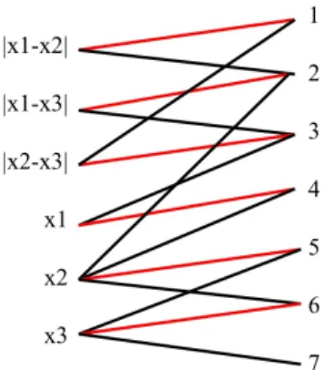 Fig. 4: A current solution of a part of the alldiff constraint represented by red edges.