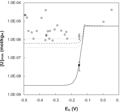 Fig. 5. Evolution of the available uranium concen- concen-tration from UO 2 (am,hyd) to UO 3 :2H 2 O vs