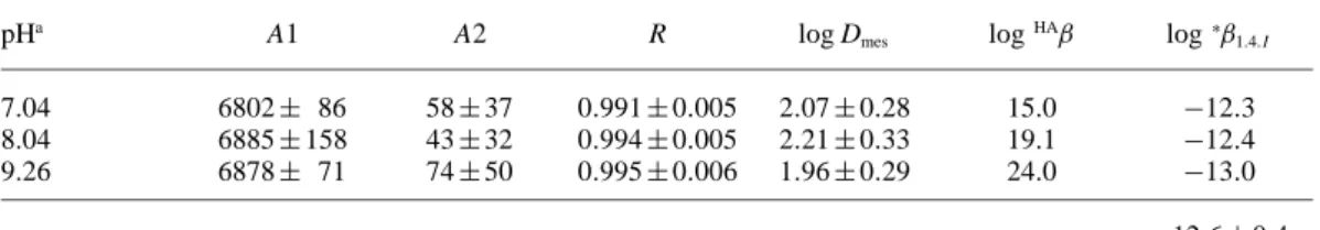 Table 1. Complexation study of Th(IV) with Aldrich humic acid at varying pH in 0.01 M NaClO 4 by ultrafiltration.
