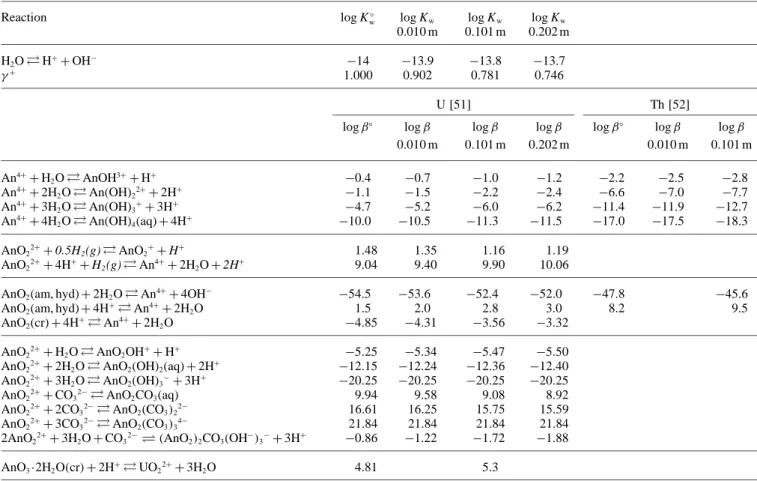 Table 2. Formation constants used in this study referring to [51, 52], extrapolated using Davies equation a .