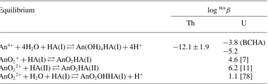 Table 3. Generic formation parameters for humic complexes proposed for humic complex- complex-ation in the framework of this study and [19, 35 and references therein].