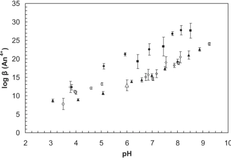 Fig. 1. Compilation of data for the An(IV)-HA sys- sys-tems; for Th(IV), [23], [24], [26] referring to hydrolysis in [65],  and [28], and [29, 30], this study referring to hydrolysis in [52];