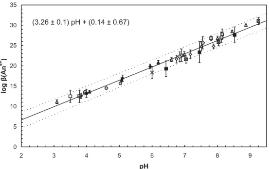 Fig. 2. Comparison of the log β (An 4+ ) values obtained for different actinides corrected for U(IV) hydrolysis [51]: U-Aldrich HA, and U-Boom Clay HA [32];  Th-SiO 2 -Aldrich HA, Schubert, and Th-SiO 2 -Aldrich HA, pH isotherm [28]; Th-SiO 2 grafted HA [2