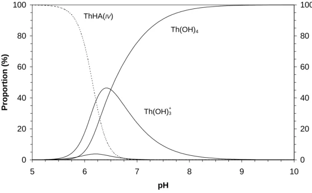 Figure 1: Speciation of thorium (IV) vs. pH taking into account ThHA( IV ) log β 1. IV  = 12.4 referring to [61]: 