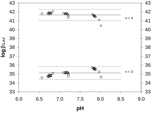 Figure 2: Determination of log β 1.3. I  (Eq. 14) and log β 1.4. I  (Eq. 16) from experimental data in [51], referring  to auxiliary data in [61] (see Table 3)