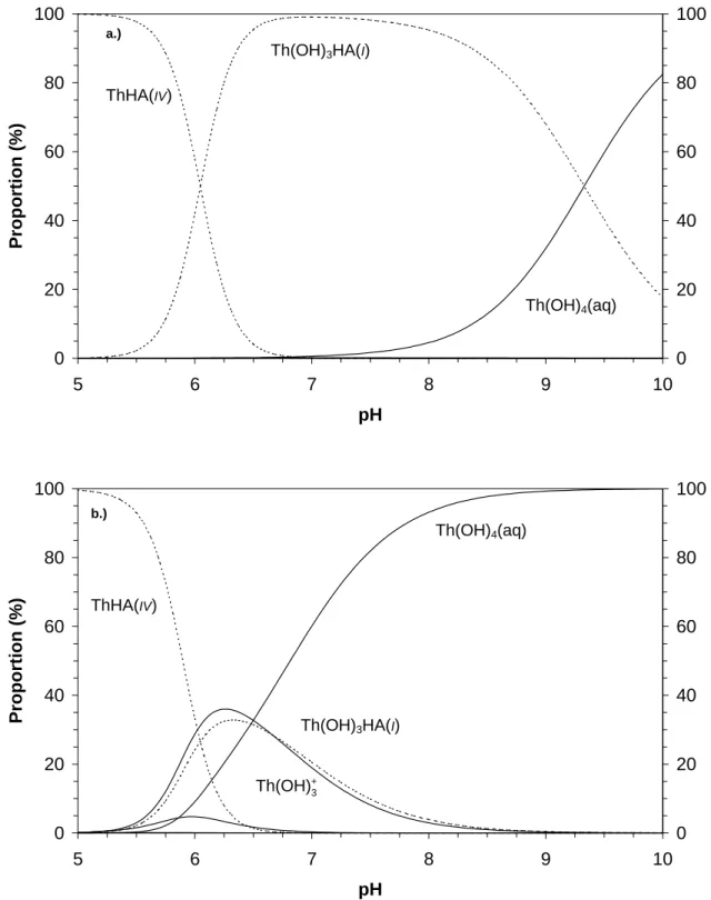 Figure 3: Speciation of thorium (IV) vs. pH taking into account ThHA( IV ) (log β 1. IV  = 12.4 from experimental  data in [50]) and Th(OH) 3 HA( I ) (log β 1.3