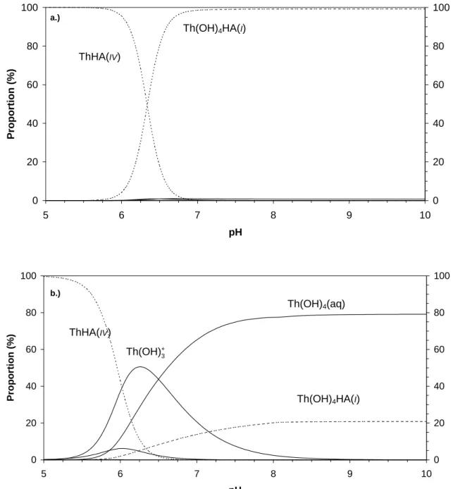 Figure 4: Speciation of thorium (IV) vs. pH taking into account Th(OH) 4 HA( I ) with log β 1.4