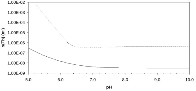 Figure 5: Calculated solubility of ThO 2 (cr) [NaClO 4 ] = 0.101 m using ThHA( IV ) (log β 1