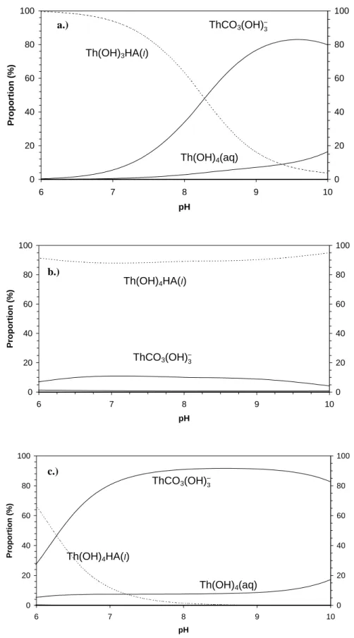 Figure 6: Speciation of thorium (IV) vs. pH referring to [57, 58], log β 1. IV  = 12.4, [NaClO 4 ] = 0.101 m,  [TIC] = 8.2 10 -3  m, [HA( I )] = 7.8 10 -4  eq/L, [HA( IV )] T  = 1.9 10 -4  eq/L; log β 1