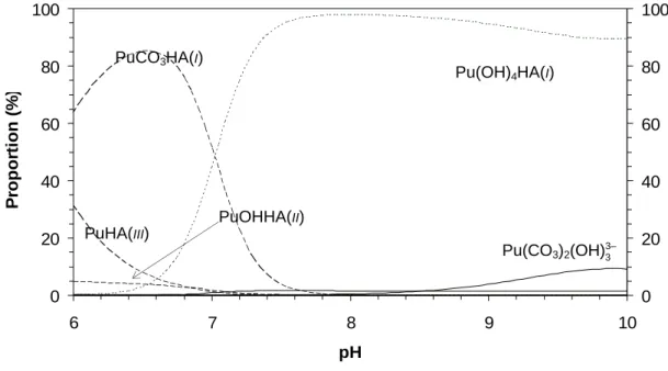 Figure 7: Speciation of plutonium vs. pH referring to [81], log β 1.4. IV  = 52, E H  = – 30 mV/SHE, [TIC] = 8.2 10 -3 m, [HA] T  = 5.4 10 -4  eq/L