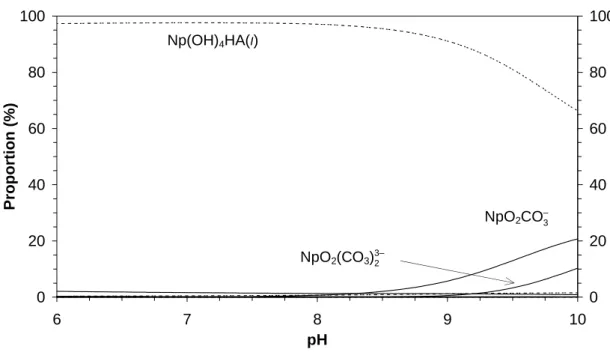 Figure 8: Speciation of neptunium vs. pH referring to [81], log β 1.4. IV  = 49.3, E H   = – 30 mV/SHE, [TIC] =  8.2 10 -3  m, [HA] T  = 5.4 10 -4  eq/L 