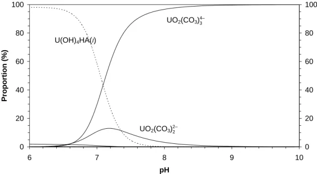 Figure 9: Speciation of uranium vs. pH referring to [71, 94], log β 1.4. IV  = 54.4, E H   = – 30 mV/SHE, [TIC] =  8.23 10 -3  m, [HA] T  = 5.4 10 -4  eq/L