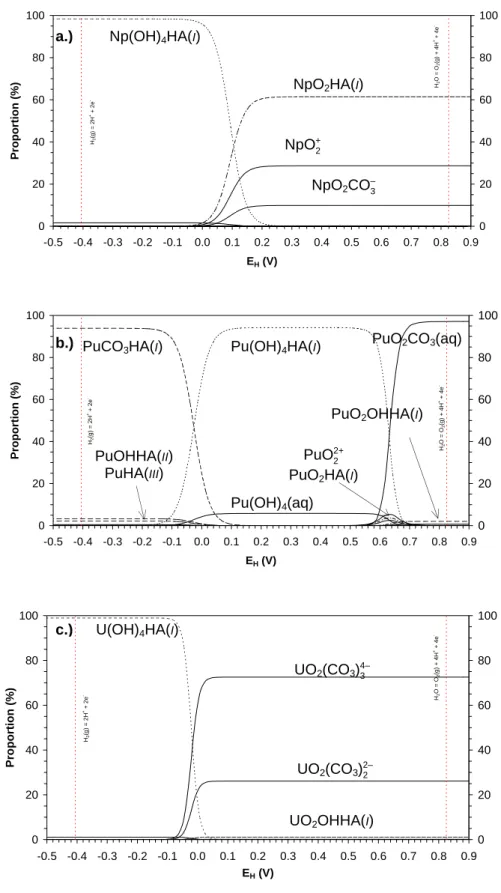 Figure 10: Speciation of actinides 10 -10  m vs. E H  (V/SHE), pH = 7, [NaClO 4 ] = 0.101 m, [TIC] = 8.2 10 -3  m and  [HA] T  = 5.4 10 -4  eq/L; a