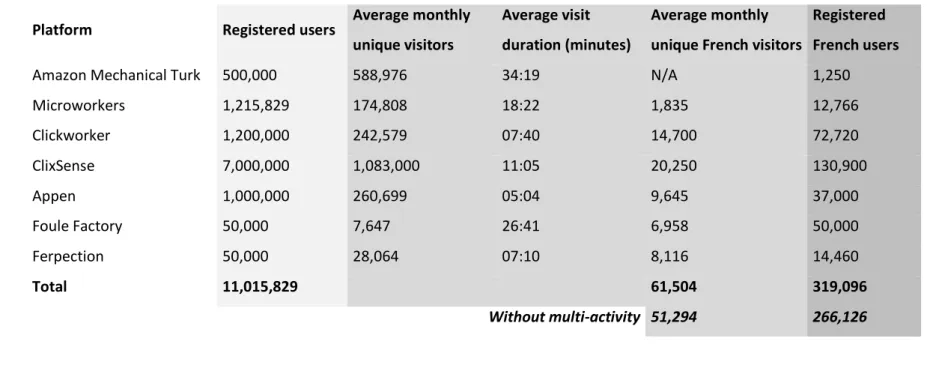 Table  1: Column  1  (very light  gray):  Number  of  people  signed-up  to  micro-working  sites,  worldwide