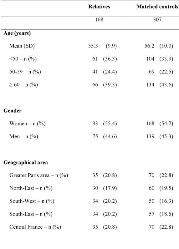 Table 1 : Characteristics of first-degree relatives of patients with large adenomas (cases)  and matched colonoscopic controls 