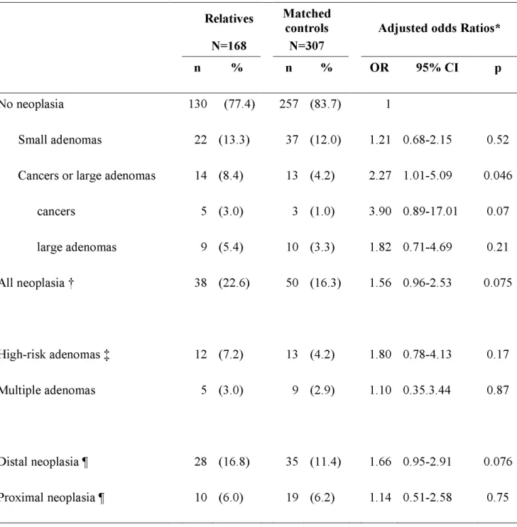 Table 2 : Risk of colorectal neoplasia among first-degree relatives of patients with large  adenomas  Relatives  N=168  Matched controls N=307 