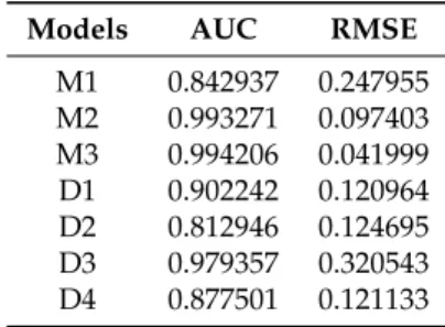 Table 1. Models’ performances on the validation dataset with 181 variables using AUC and RMSE values for the seven models.
