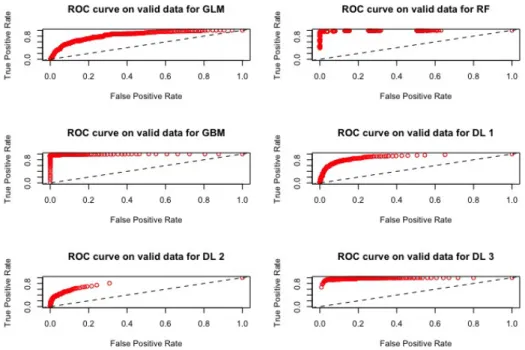 Figure 1. ROC curves for the models M1, M2, M3, D1, D2 and D3 using 181 variables using the validation set.