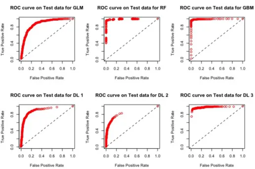 Figure 3. ROC curves for the models M1, M2, M3, D1, D2 and D3 using 181 variables with the test set.