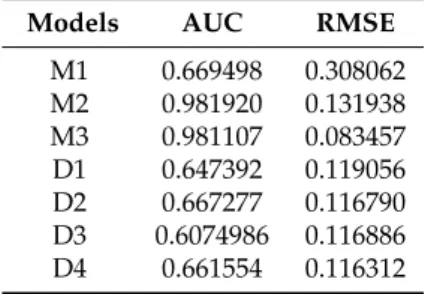 Table 8. Performance for the seven models using the top 10 features from model D1 on the test dataset.