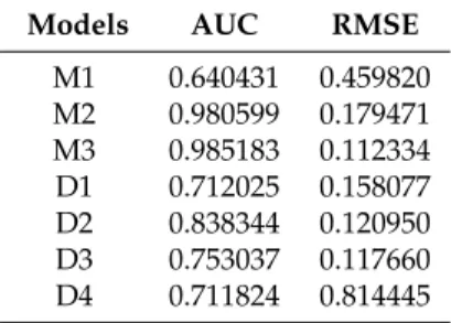 Table 10. Performance for the seven models using the top 10 features from model D3 on the test dataset.