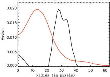 Fig. 3. Median pixel values along the pixel rows of the curvelet-filtered images shown in the third column of Fig