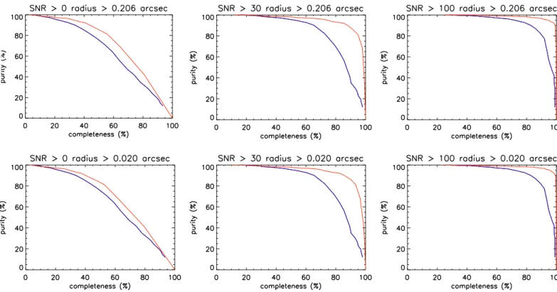 Fig. 9. Completeness as a function of purity for different thresholds of Einstein radii (expressed in terms of critical curve here) and signal-to-noise ratio with the two methods described in Sect