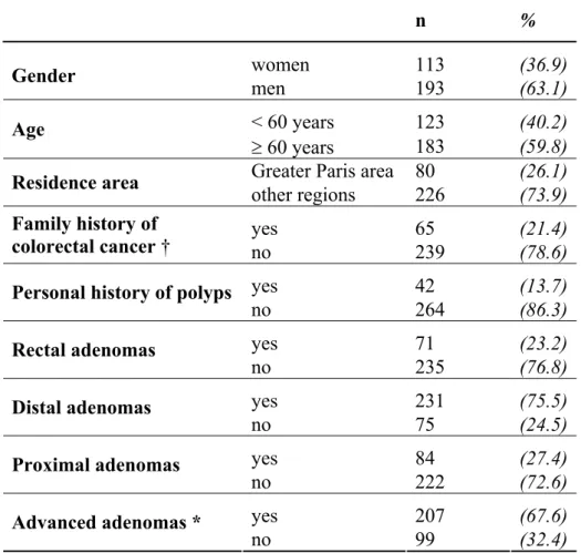 Table 1: Characteristics of 306 patients with large adenoma (index cases).  n  %  women   113  (36.9)  Gender  men 193 (63.1)  &lt; 60 years  123  (40.2)  Age  ≥ 60 years  183  (59.8) 
