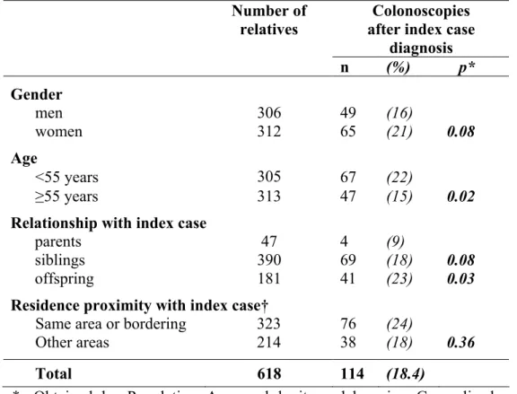 Table 2: Univariate analysis of compliance with colonoscopy among first-degree  relatives of patients with large adenoma according to characteristics of first-degree  relatives