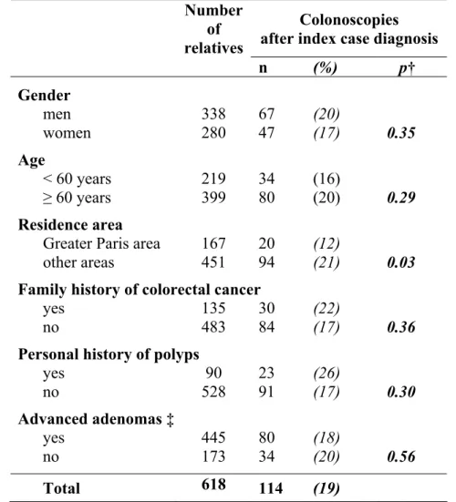 Table 3: Univariate analysis of compliance with colonoscopy among first-degree  relatives of patients with large adenoma according to characteristics of index  cases*