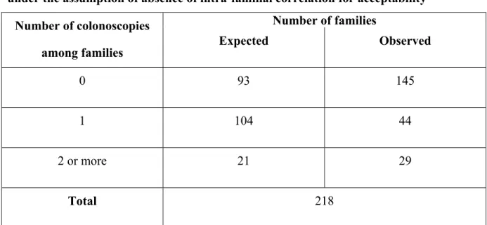 Table 4: Comparison of observed and expected colonoscopies among families  under the assumption of absence of intra-familial correlation for acceptability 