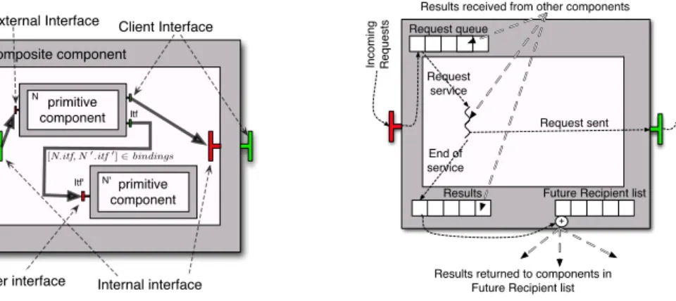 Fig. 1. A composite GCM component