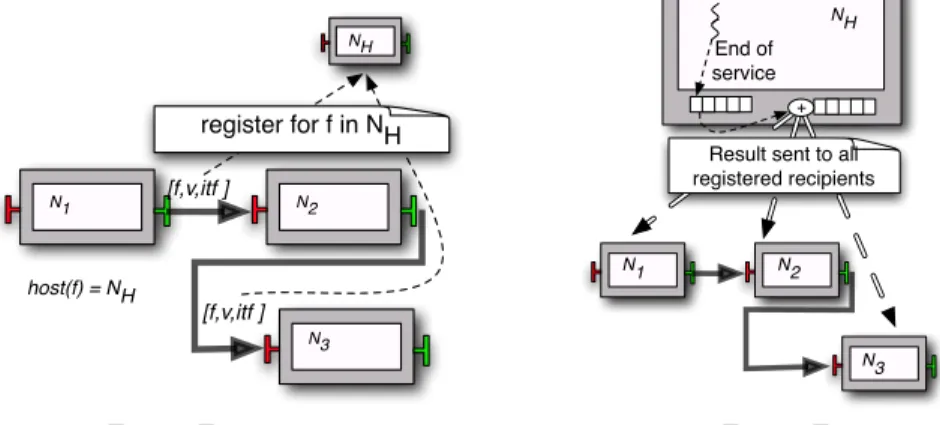 Fig. 3. Future registration